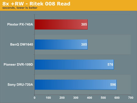 8x +RW - Ritek 008 Read